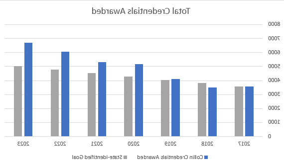 Total Credentials Awarded Chart