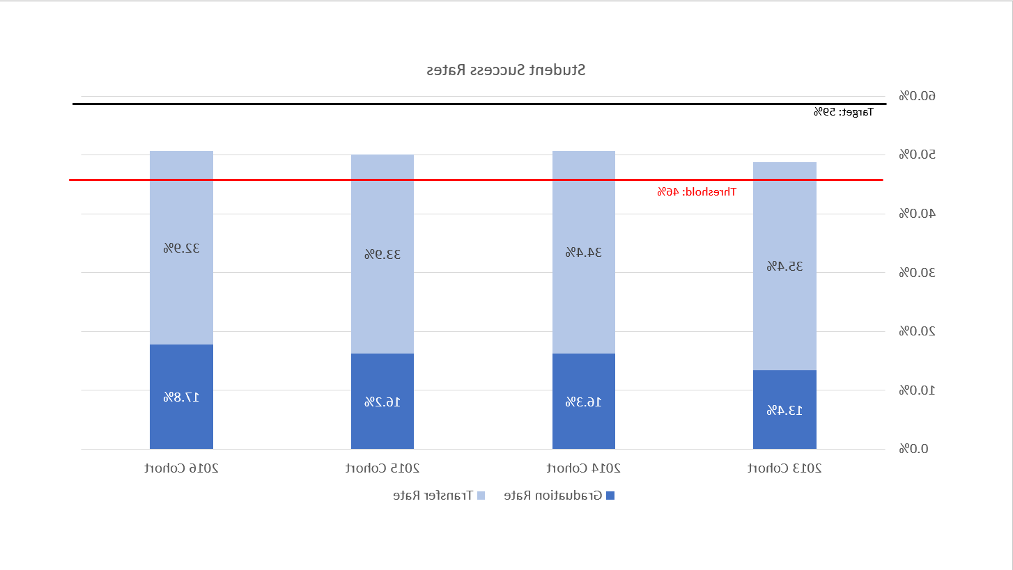 Success Rates